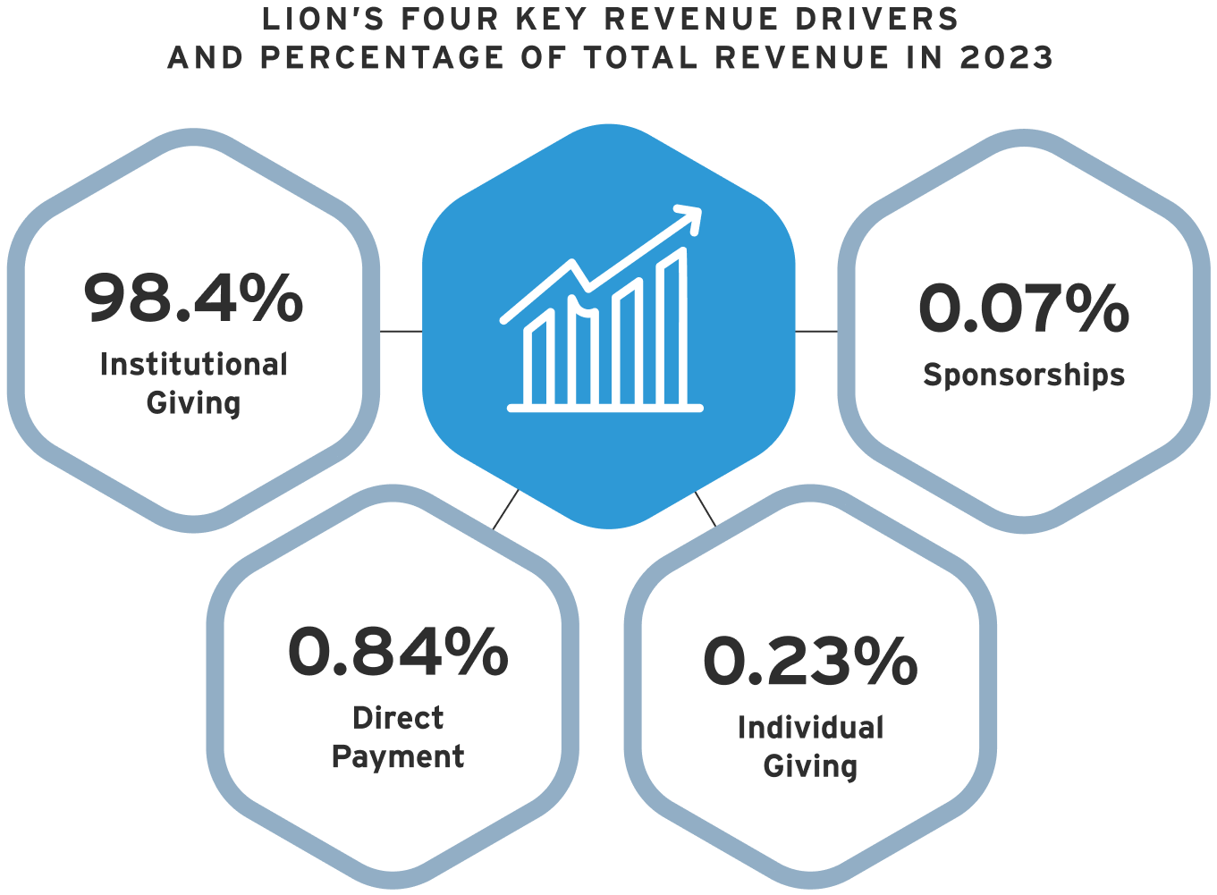 Key Revenue Drivers 3 Key Revenue Drivers 3