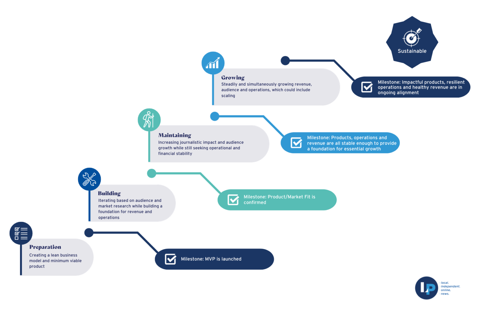 Maturity Model (4) LION's maturity model captures the growth path of a news business as it moves through a set of stages and achieves a series of milestones.