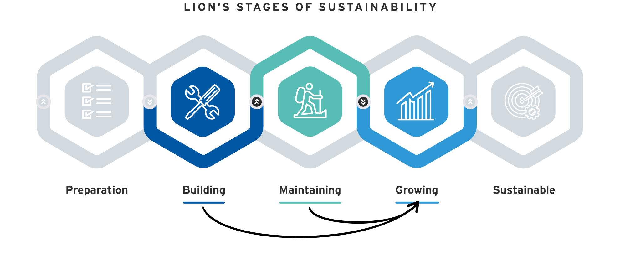 Stages of Sustainability 2 Stages of Sustainability 2