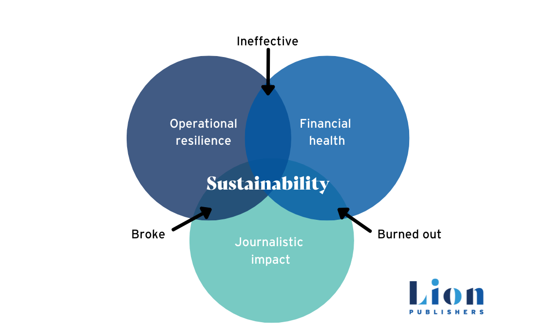 Sustainability (5 × 3 in) (2) Venn diagram of sustainable with three overlapping circles: financial health, journalistic impact and operational resilience